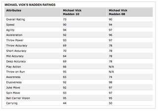 Illustration for article titled Vick's Madden Ratings: Worse, but Still Dangerous
